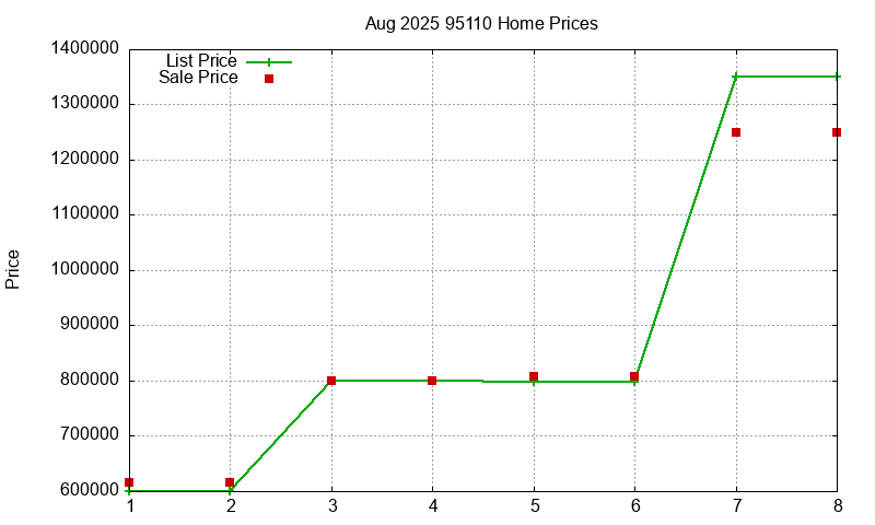 95110 Homes Just Sold 2025-08