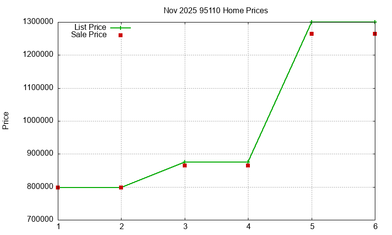 95110 Homes Just Sold 2025-11 95110 Homes Just Sold 2025-11