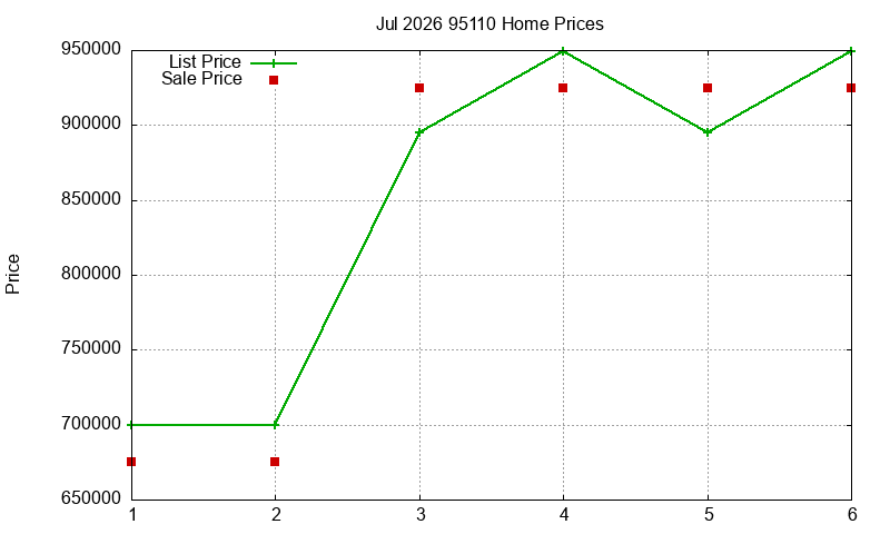 95110 Homes Just Sold 2026-07