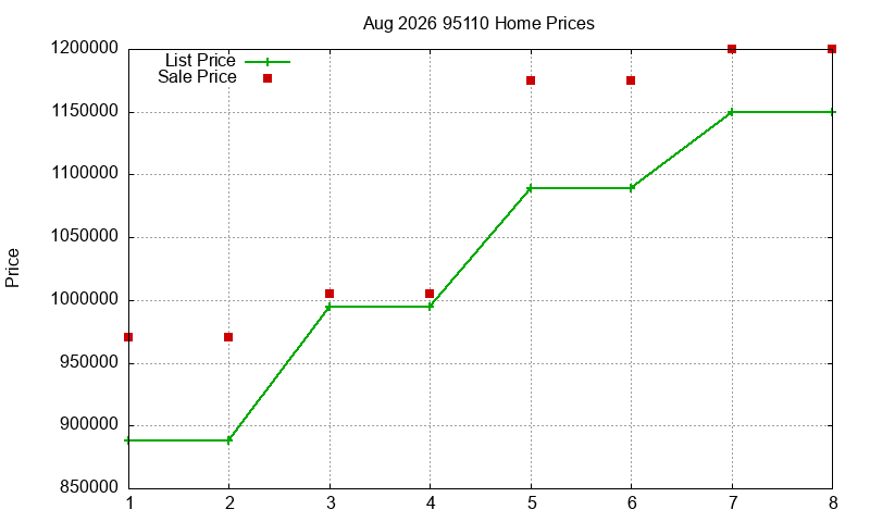 95110 Homes Just Sold 2026-08 95110 Homes Just Sold 2026-08