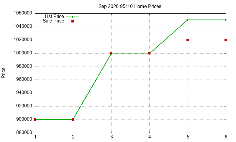 95110 Homes Just Sold 2026-09