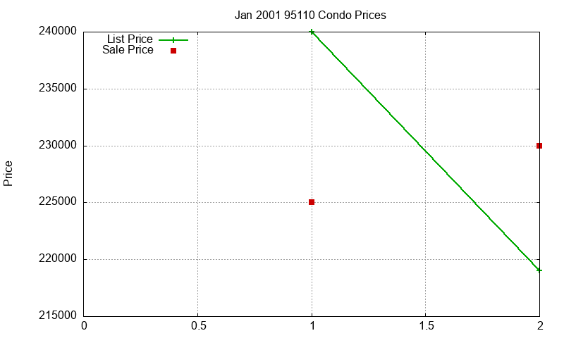 95110 Condos Just Sold 2001-01 95110 Condos Just Sold 2001-01