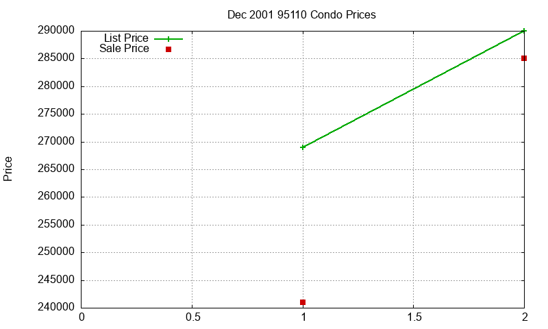95110 Condos Just Sold 2001-12 95110 Condos Just Sold 2001-12