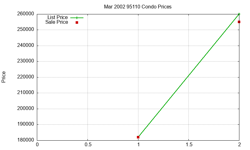 95110 Condos Just Sold 2002-03 95110 Condos Just Sold 2002-03
