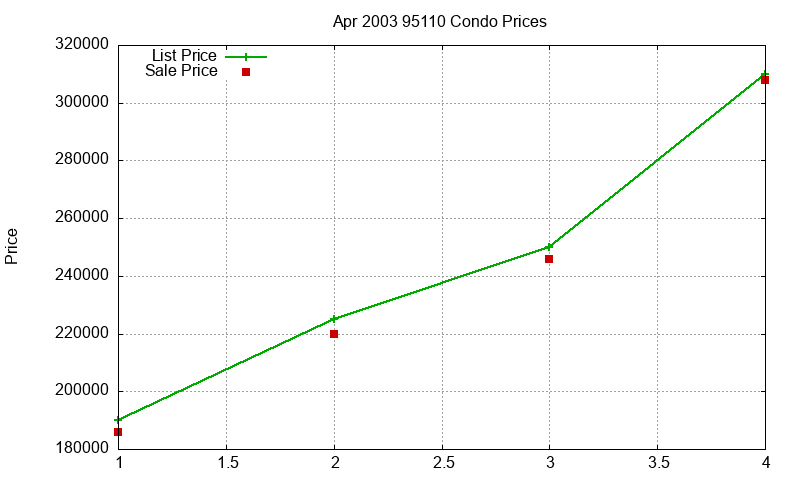 95110 Condos Just Sold 2003-04 95110 Condos Just Sold 2003-04
