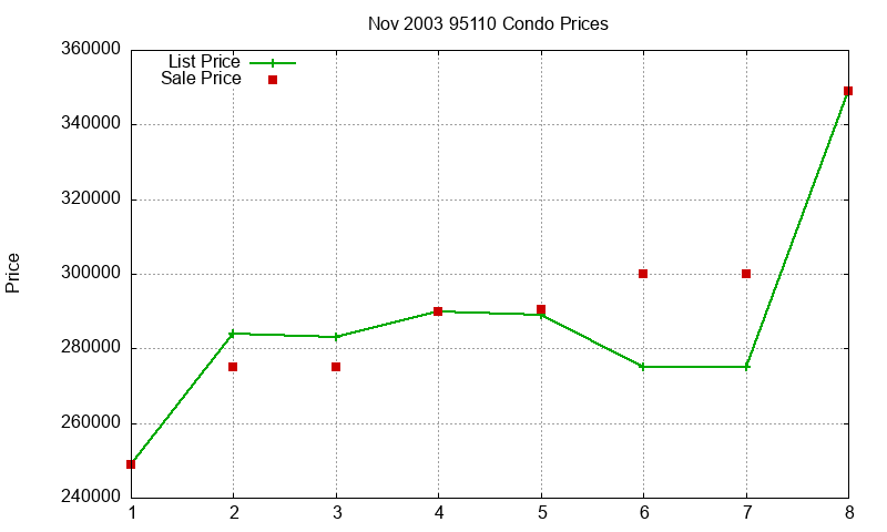 95110 Condos Just Sold 2003-11 95110 Condos Just Sold 2003-11
