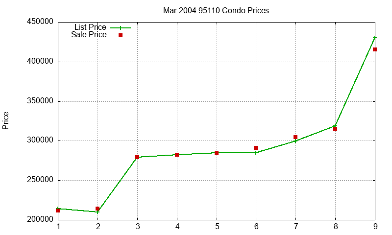 95110 Condos Just Sold 2004-03 95110 Condos Just Sold 2004-03