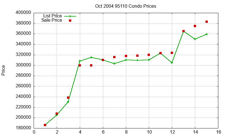 95110 Condos Just Sold 2004-10 95110 Condos Just Sold 2004-10