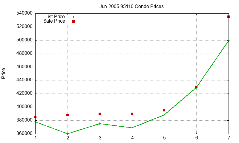 95110 Condos Just Sold 2005-06 95110 Condos Just Sold 2005-06