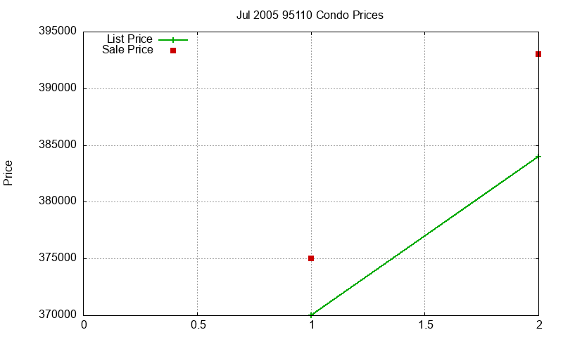 95110 Condos Just Sold 2005-07 95110 Condos Just Sold 2005-07