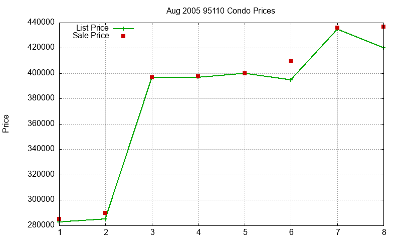 95110 Condos Just Sold 2005-08 95110 Condos Just Sold 2005-08