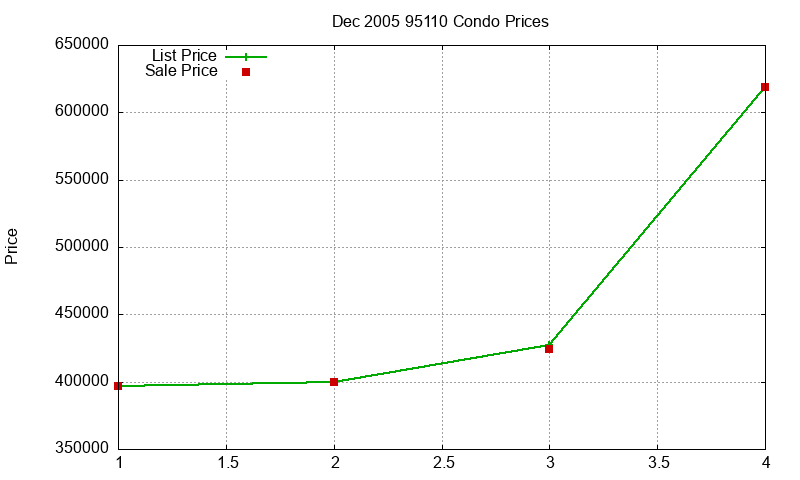 95110 Condos Just Sold 2005-12 95110 Condos Just Sold 2005-12