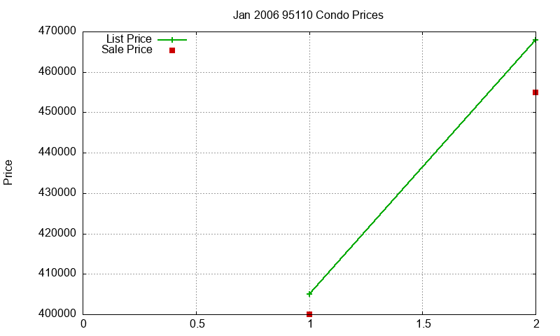 95110 Condos Just Sold 2006-01 95110 Condos Just Sold 2006-01