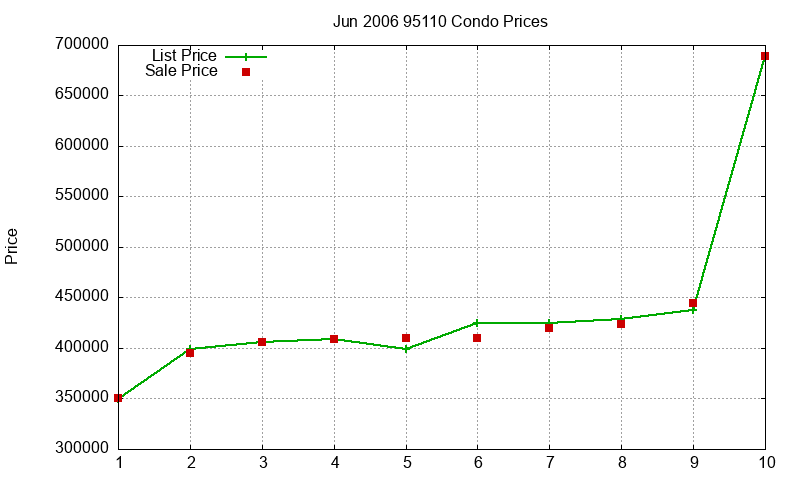 95110 Condos Just Sold 2006-06 95110 Condos Just Sold 2006-06