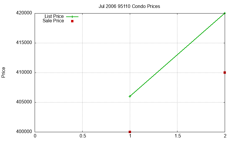 95110 Condos Just Sold 2006-07 95110 Condos Just Sold 2006-07