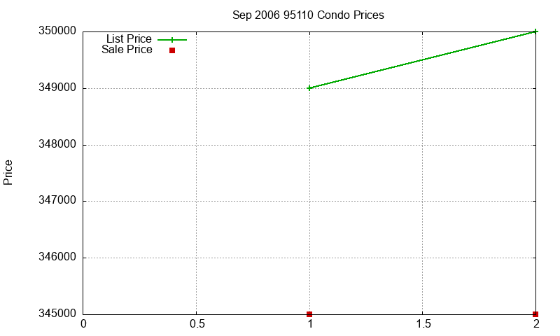 95110 Condos Just Sold 2006-09