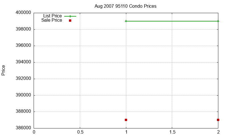 95110 Condos Just Sold 2007-08 95110 Condos Just Sold 2007-08