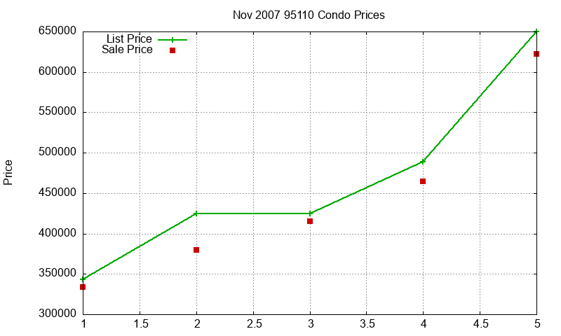 95110 Condos Just Sold 2007-11 95110 Condos Just Sold 2007-11