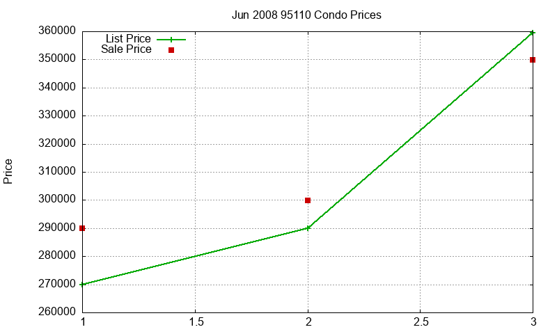 95110 Condos Just Sold 2008-06 95110 Condos Just Sold 2008-06
