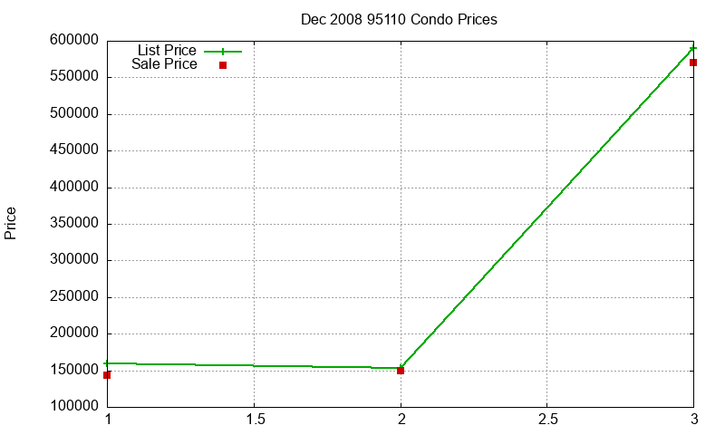 95110 Condos Just Sold 2008-12 95110 Condos Just Sold 2008-12
