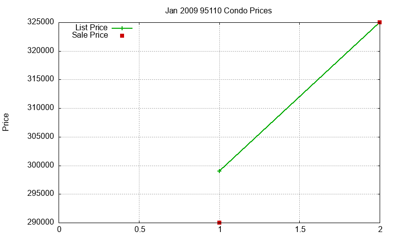 95110 Condos Just Sold 2009-01 95110 Condos Just Sold 2009-01