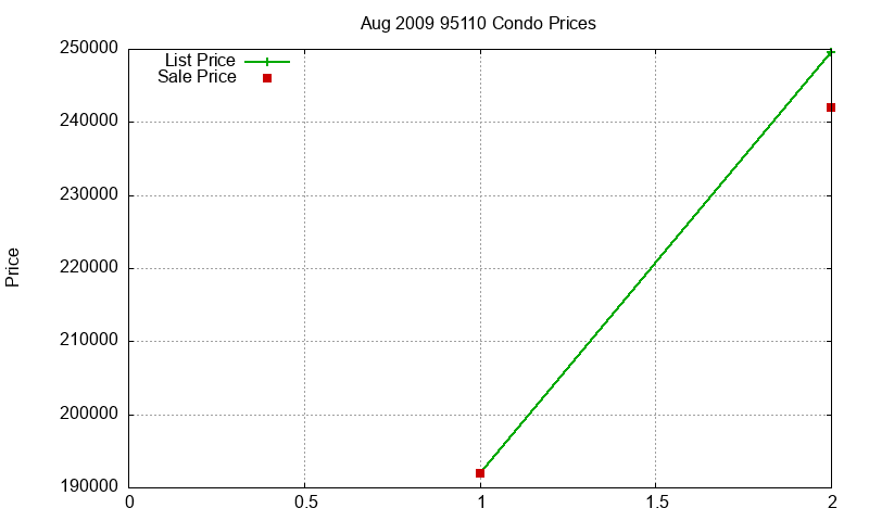 95110 Condos Just Sold 2009-08 95110 Condos Just Sold 2009-08