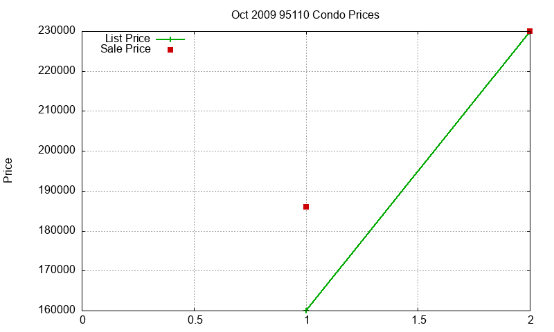 95110 Condos Just Sold 2009-10