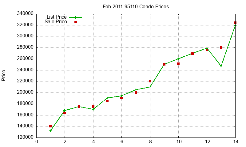 95110 Condos Just Sold 2011-02 95110 Condos Just Sold 2011-02