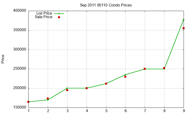 95110 Condos Just Sold 2011-09 95110 Condos Just Sold 2011-09