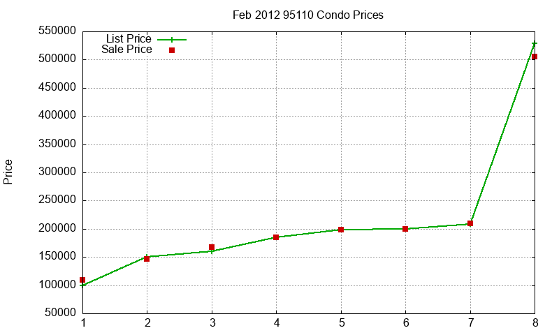 95110 Condos Just Sold 2012-02 95110 Condos Just Sold 2012-02