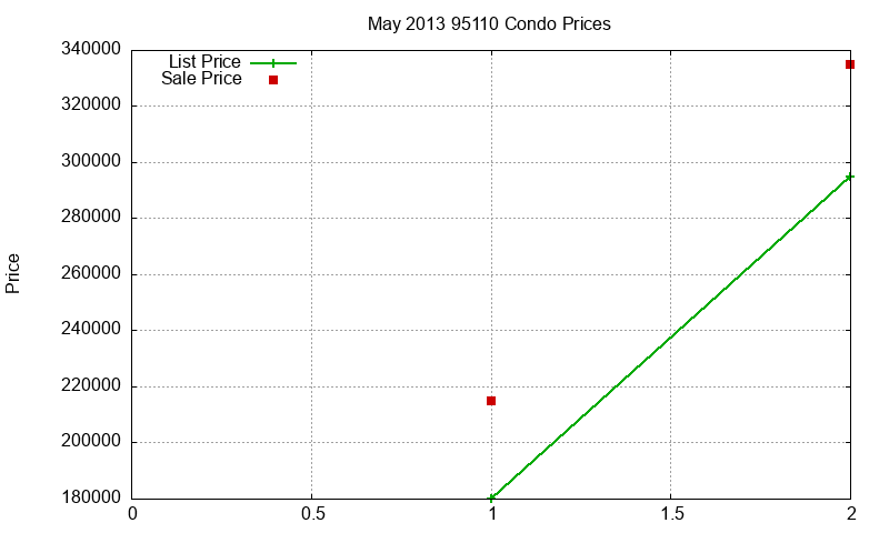 95110 Condos Just Sold 2013-05 95110 Condos Just Sold 2013-05