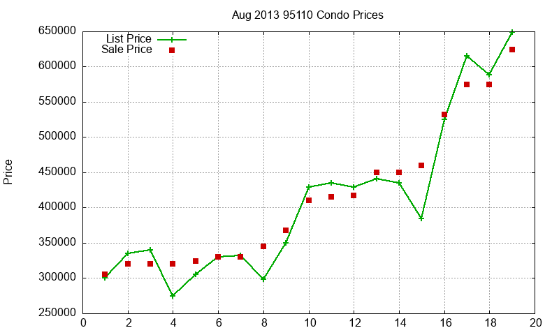95110 Condos Just Sold 2013-08 95110 Condos Just Sold 2013-08