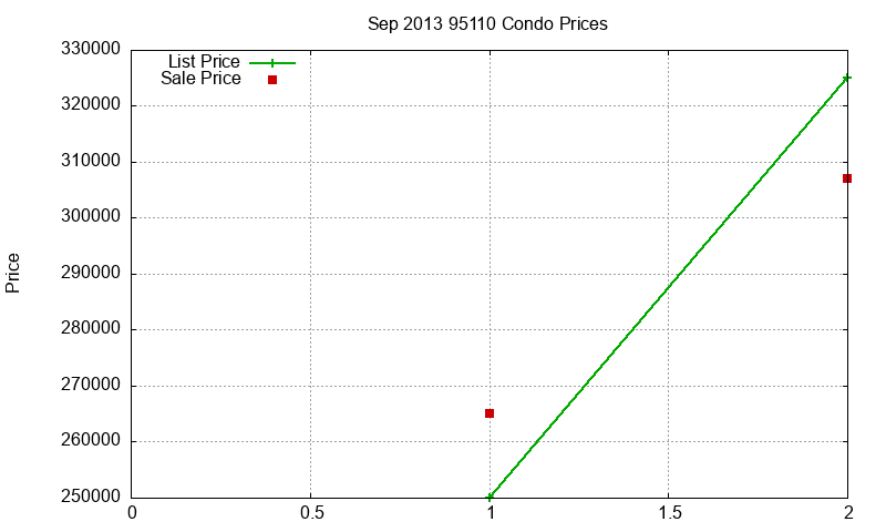 95110 Condos Just Sold 2013-09