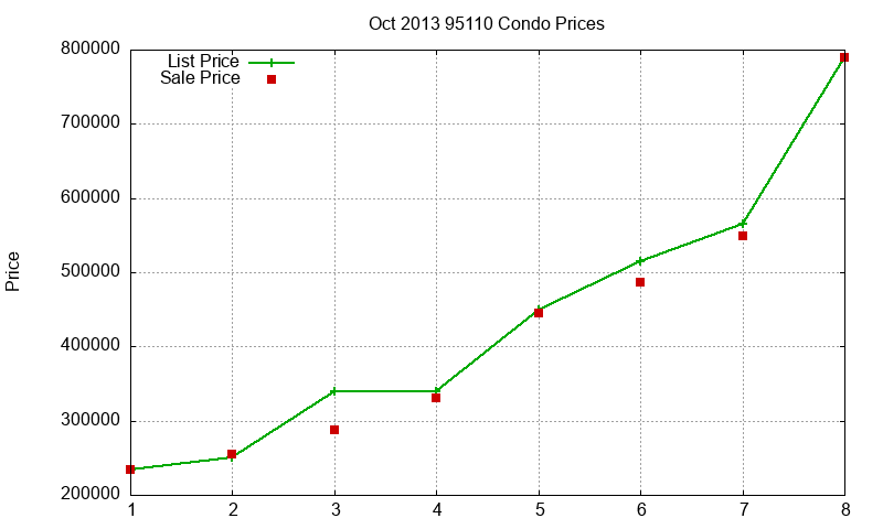 95110 Condos Just Sold 2013-10 95110 Condos Just Sold 2013-10