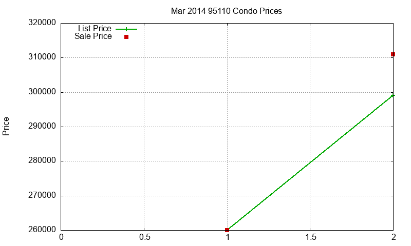 95110 Condos Just Sold 2014-03 95110 Condos Just Sold 2014-03