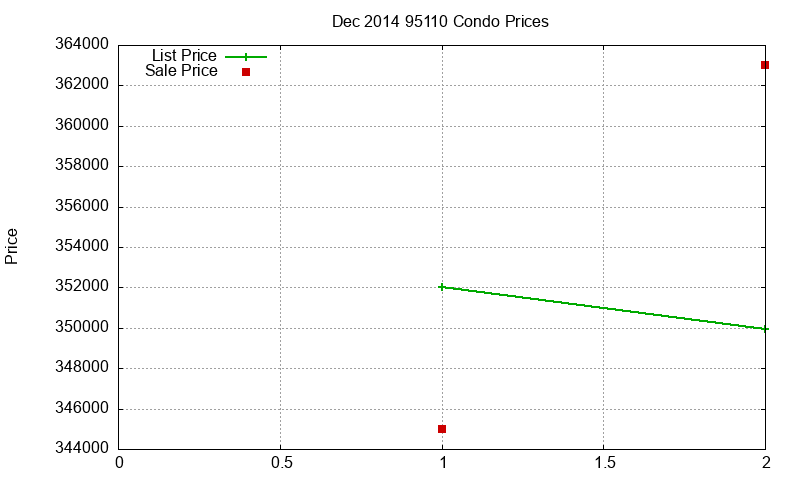 95110 Condos Just Sold 2014-12