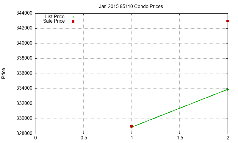 95110 Condos Just Sold 2015-01 95110 Condos Just Sold 2015-01