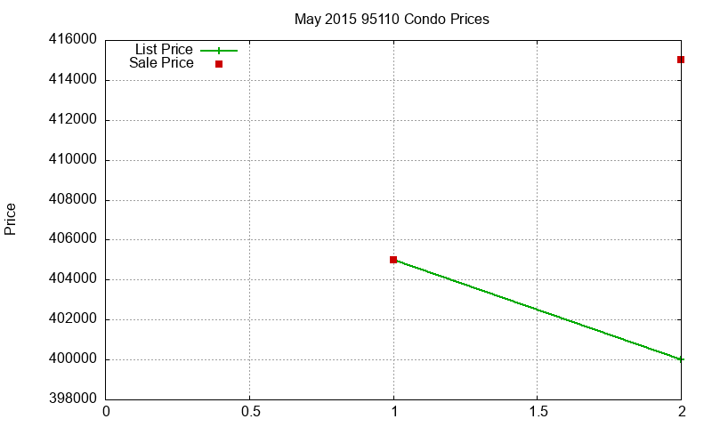 95110 Condos Just Sold 2015-05 95110 Condos Just Sold 2015-05