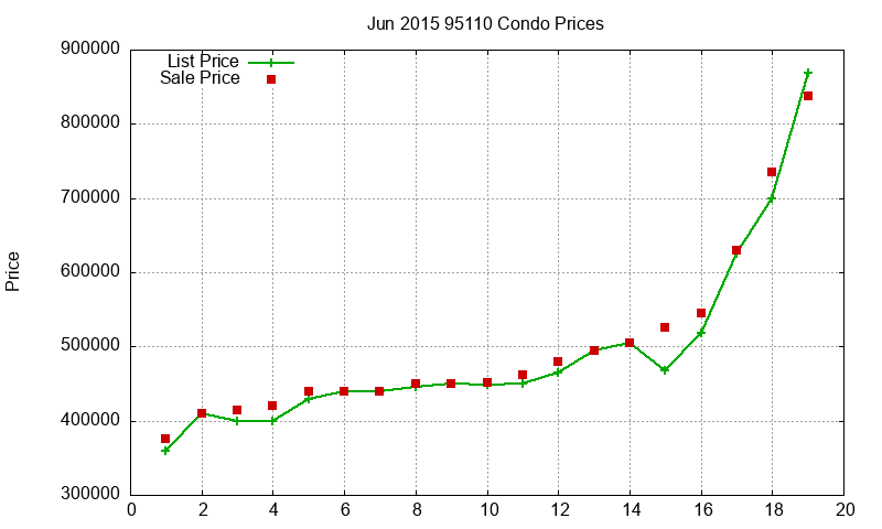 95110 Condos Just Sold 2015-06 95110 Condos Just Sold 2015-06