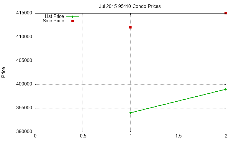 95110 Condos Just Sold 2015-07 95110 Condos Just Sold 2015-07