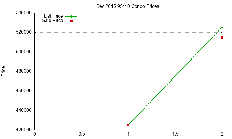 95110 Condos Just Sold 2015-12 95110 Condos Just Sold 2015-12
