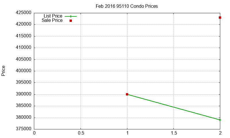 95110 Condos Just Sold 2016-02 95110 Condos Just Sold 2016-02