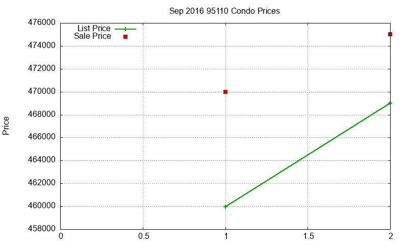 95110 Condos Just Sold 2016-09 95110 Condos Just Sold 2016-09