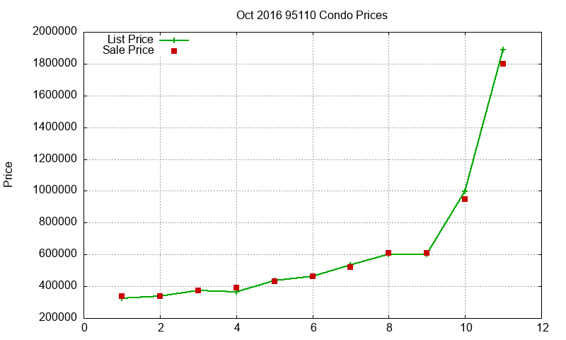 95110 Condos Just Sold 2016-10 95110 Condos Just Sold 2016-10