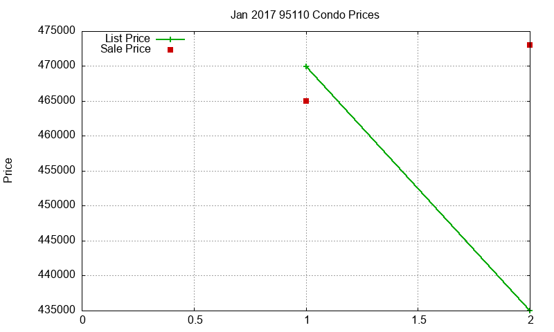 95110 Condos Just Sold 2017-01 95110 Condos Just Sold 2017-01