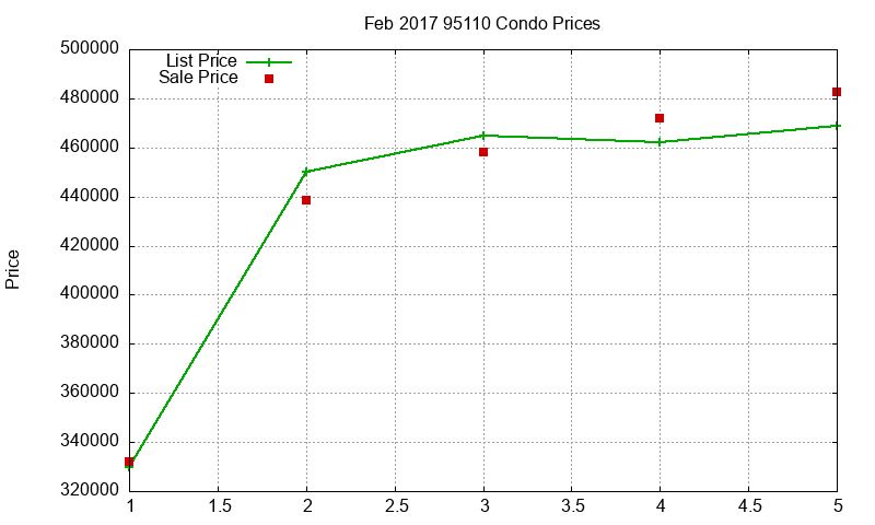 95110 Condos Just Sold 2017-02 95110 Condos Just Sold 2017-02