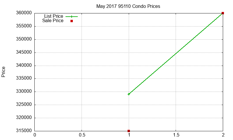 95110 Condos Just Sold 2017-05 95110 Condos Just Sold 2017-05