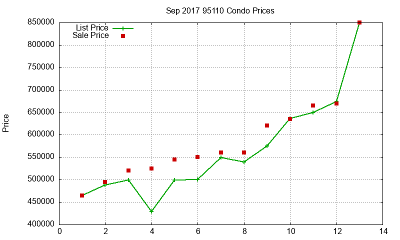 95110 Condos Just Sold 2017-09 95110 Condos Just Sold 2017-09