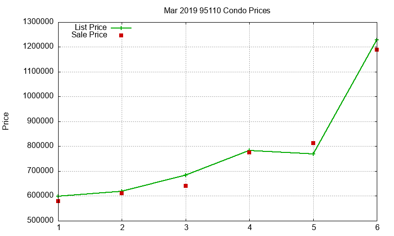 95110 Condos Just Sold 2019-03