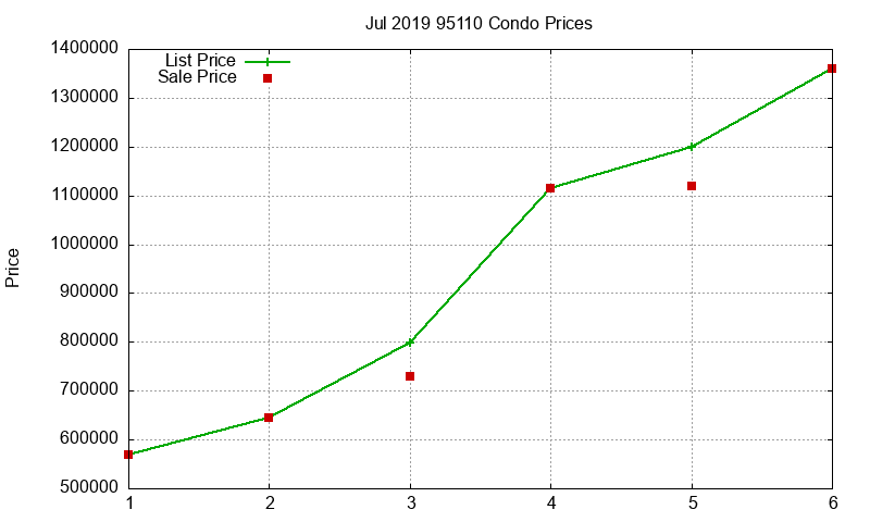 95110 Condos Just Sold 2019-07 95110 Condos Just Sold 2019-07